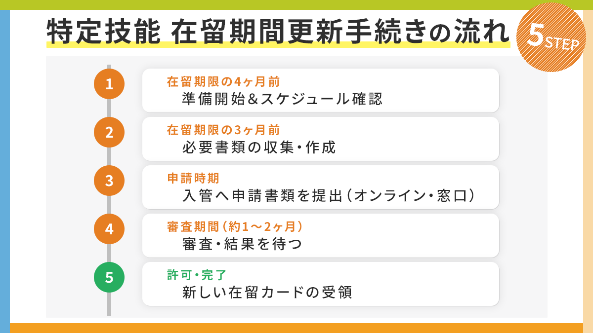 在留期間更新手続きの流れ