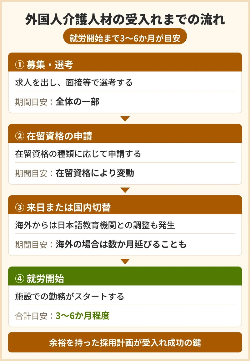交野市での受入れまでの流れと期間の目安