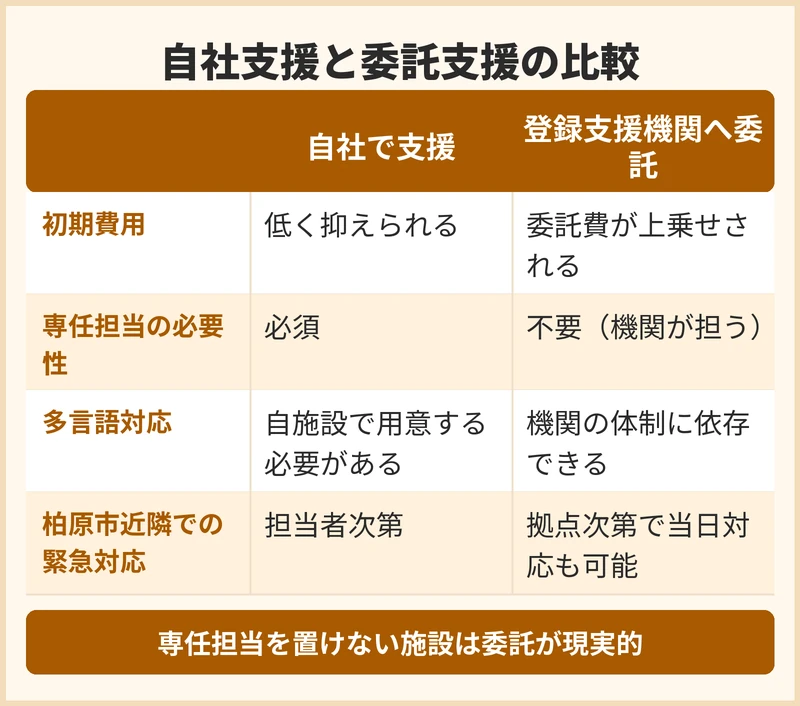 外国人介護人材の支援を自社で行うか登録支援機関へ委託するかの比較