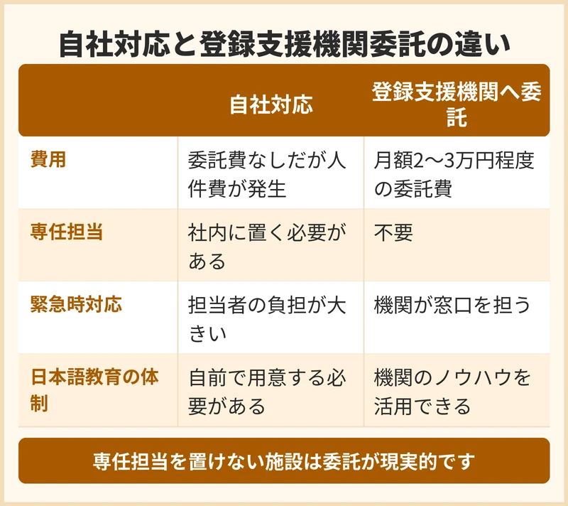 外国人介護人材の支援を自社で行うか登録支援機関へ委託するか