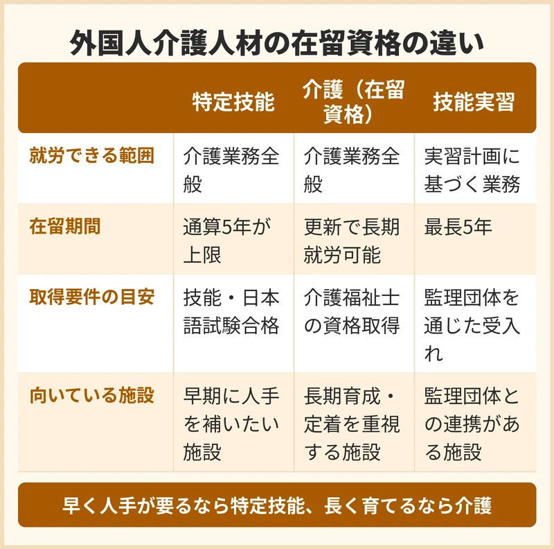 外国人介護人材の在留資格ごとの違い