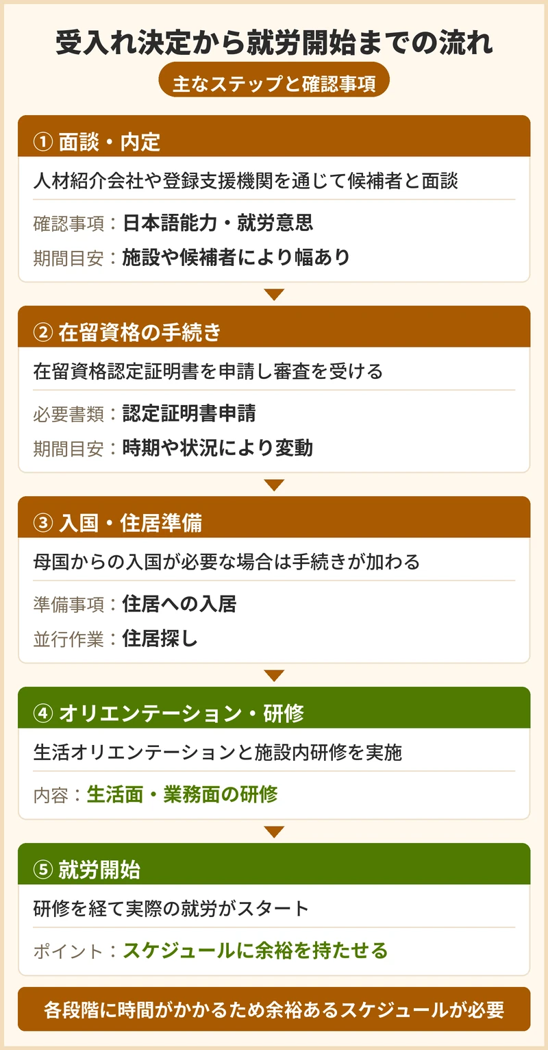 受入れが決まってから就労開始までの流れと期間の目安