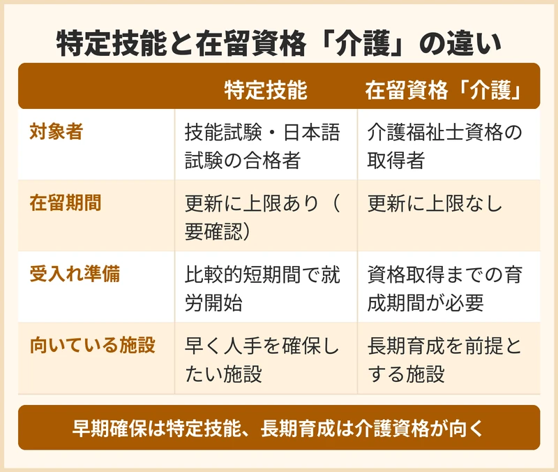 グループホームでの外国人採用で選べる在留資格の違い