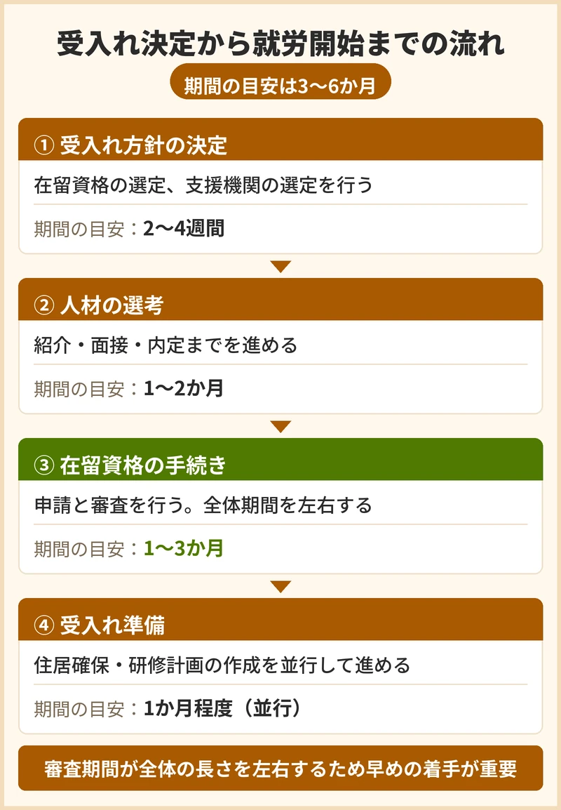 受入れが決まってから就労開始までの流れと期間の目安