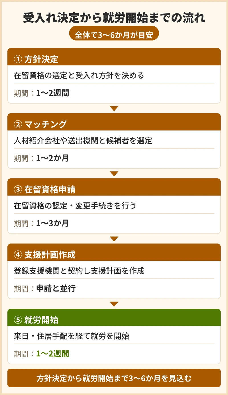 受入れが決まってから就労開始までの流れと期間の目安