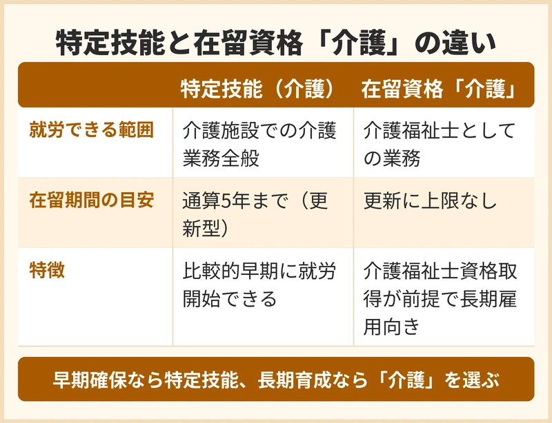 特定技能と在留資格「介護」はどう違うのか