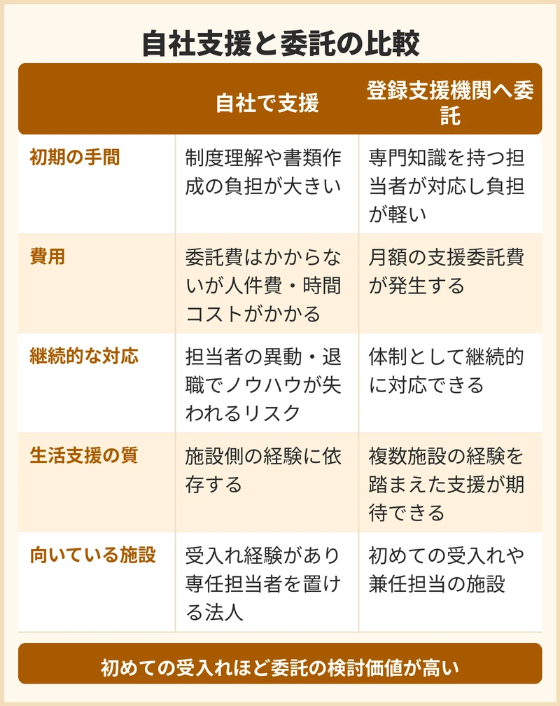 支援は自社対応と登録支援機関への委託どちらが向くか