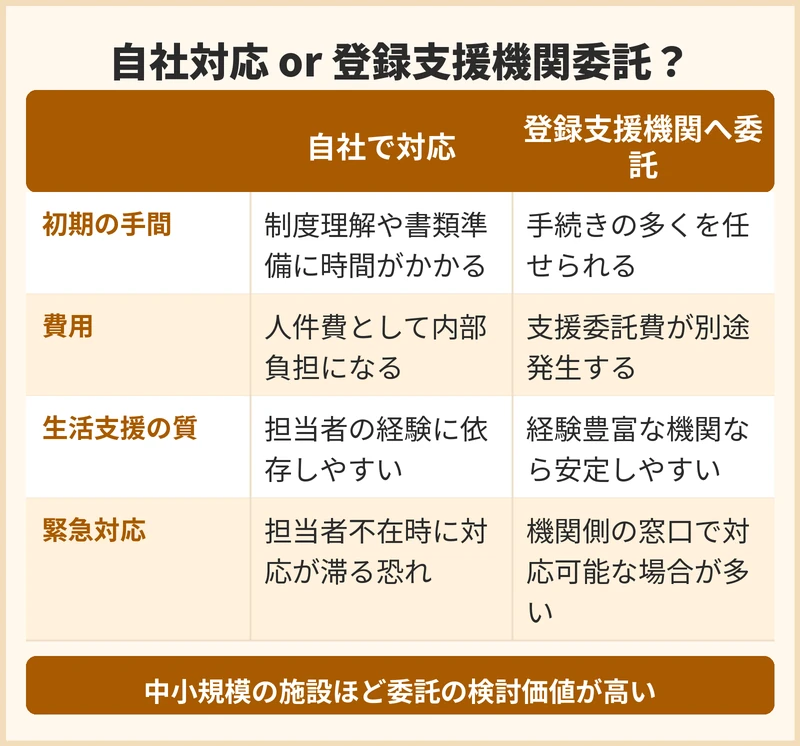 登録支援機関へ委託すべきか自社対応で足りるかを比較する