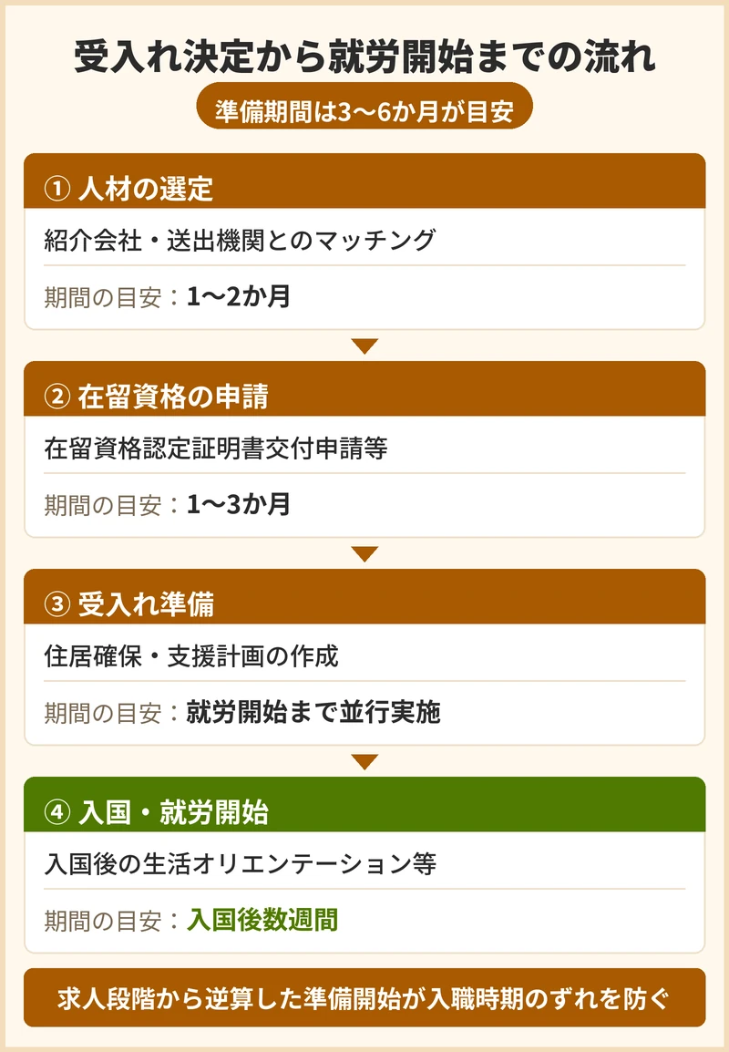 受入れが決まってから就労開始までの流れと期間の目安