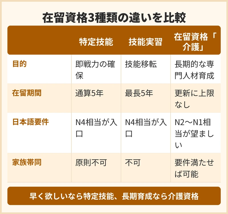 浪速区でベトナム人介護人材を受け入れる際の在留資格の違い