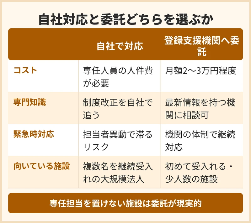 外国人介護人材の支援は自社で行うべきか登録支援機関へ委託すべきか
