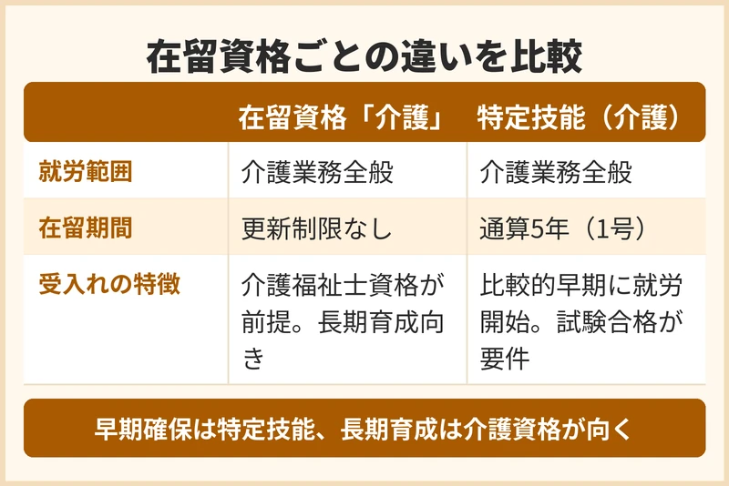 外国人介護人材の在留資格ごとの違い