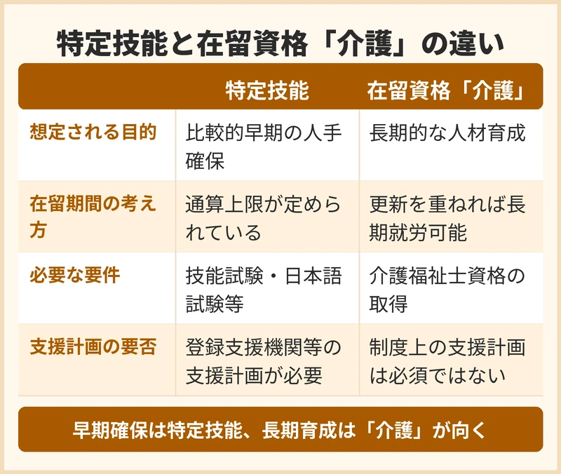 特定技能と在留資格「介護」はどちらを選ぶべきか