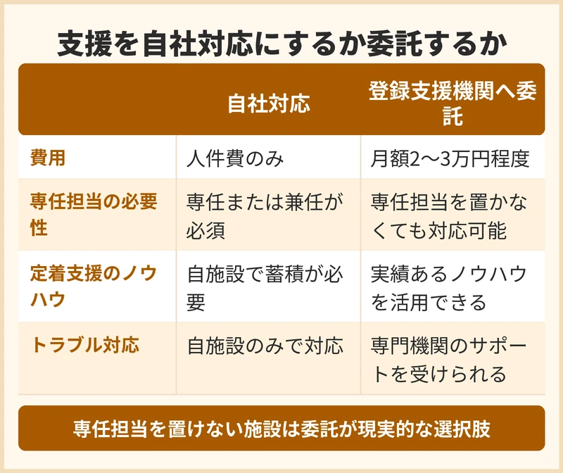 支援を自社で行うか登録支援機関へ委託するかの比較