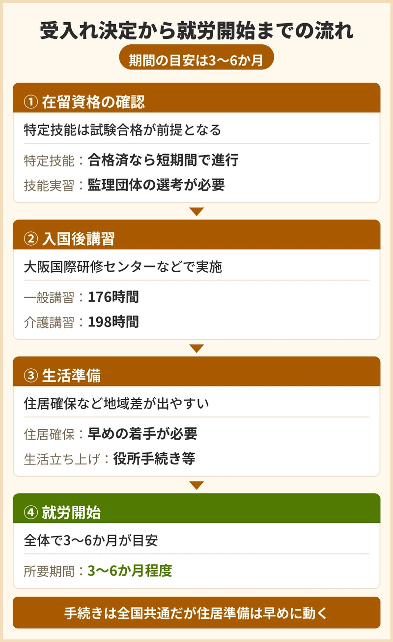 鶴見区で受入れが決まってから就労開始までの流れと期間の目安