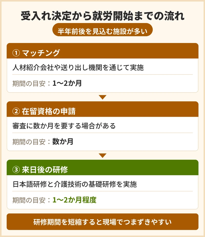 外国人介護人材の受入れが決まってから就労開始までの流れと期間