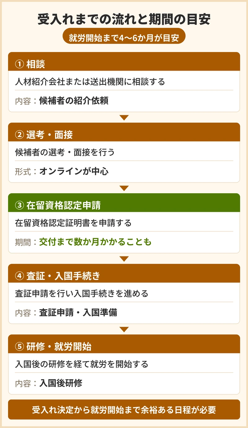 受入れまでの流れと期間の目安