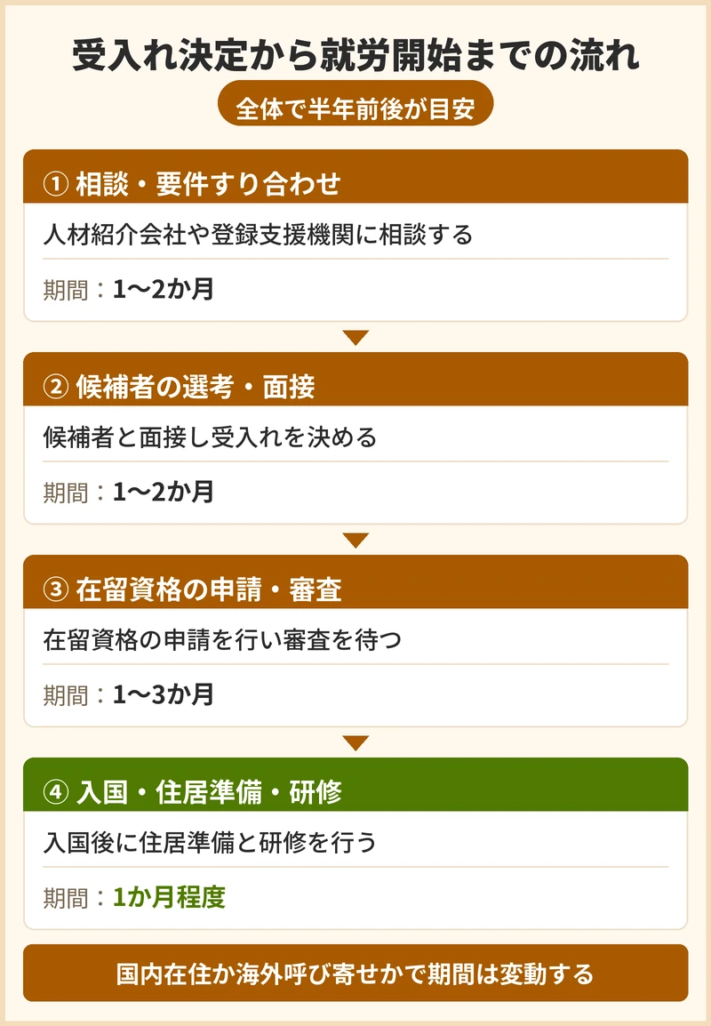 受入れが決まってから就労開始までの流れと期間の目安