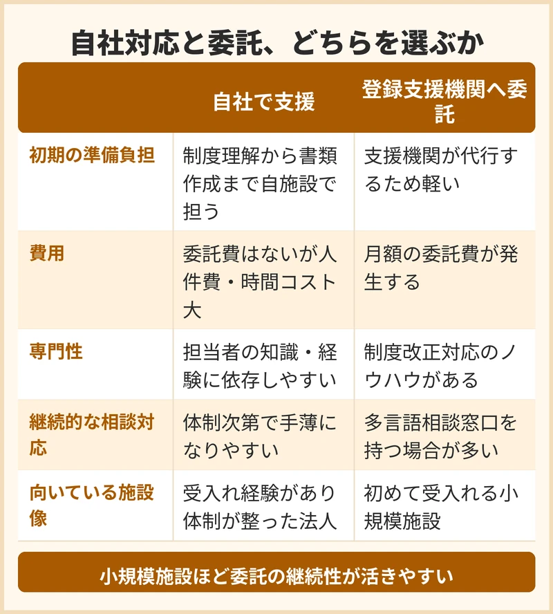 外国人介護人材の支援を自社で行うか登録支援機関へ委託するかの比較