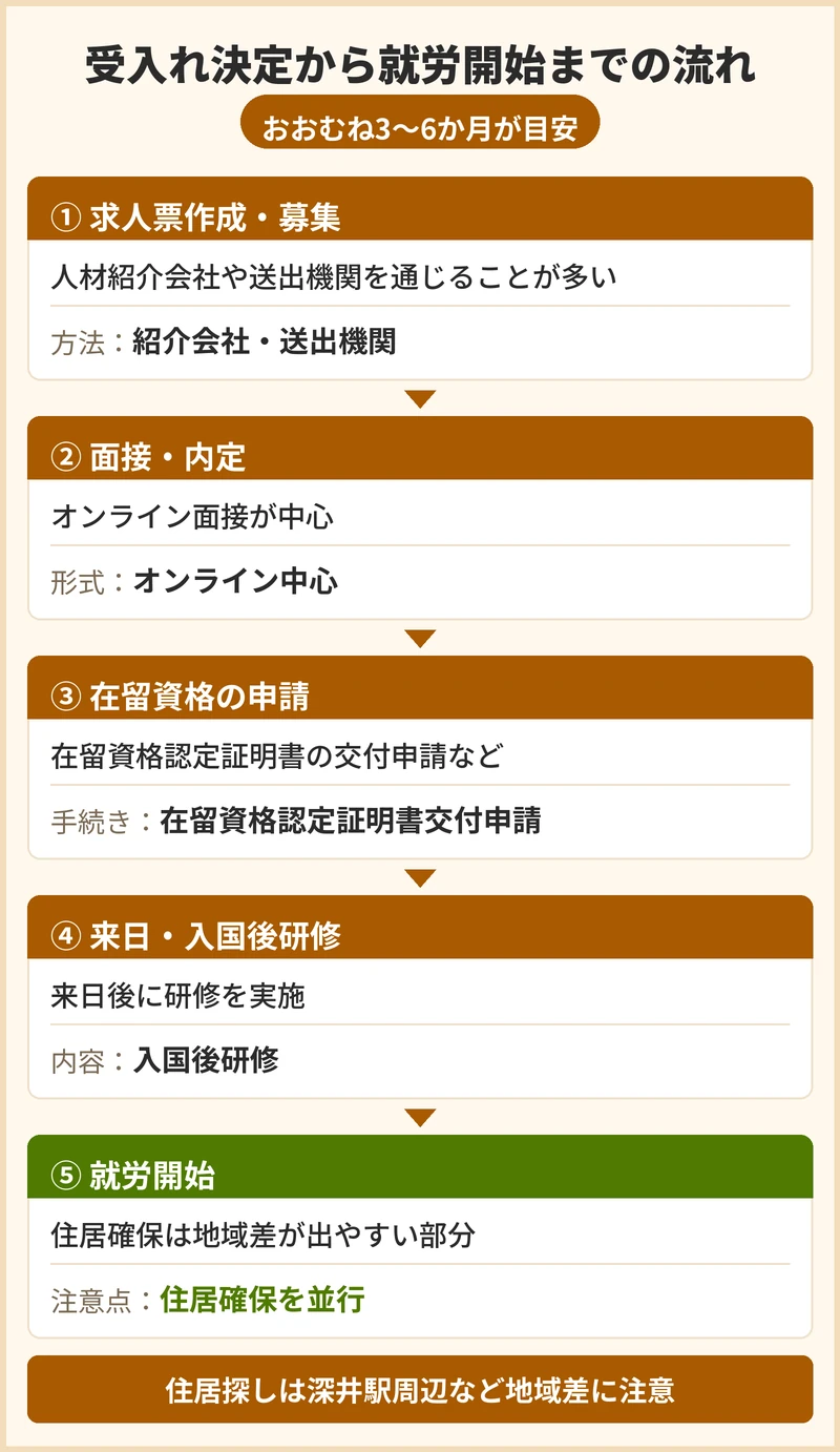 堺市中区のデイサービスが受入れを決めてから就労開始までの流れ