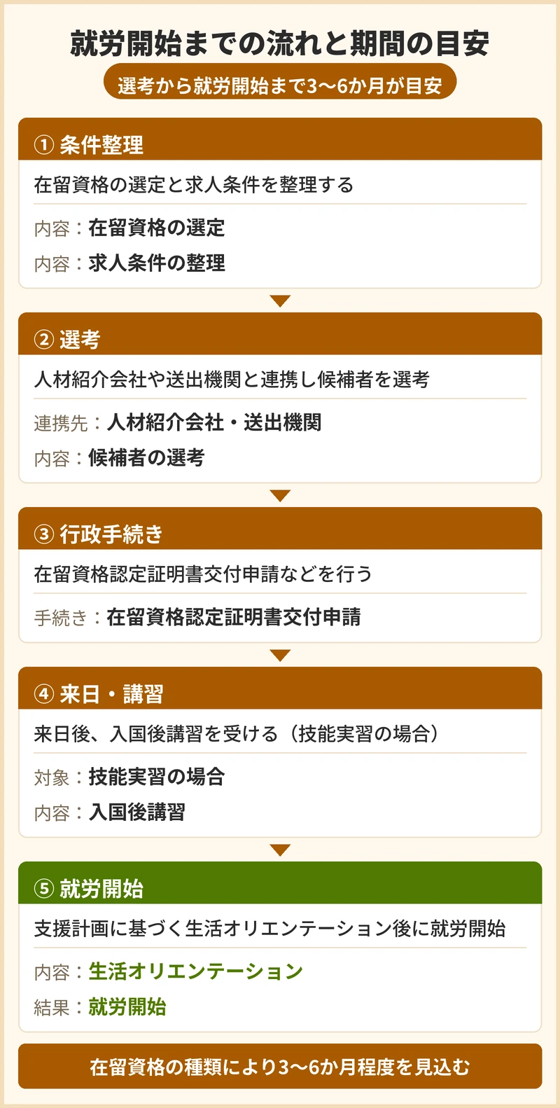 受入れが決まってから就労開始までの流れと期間の目安