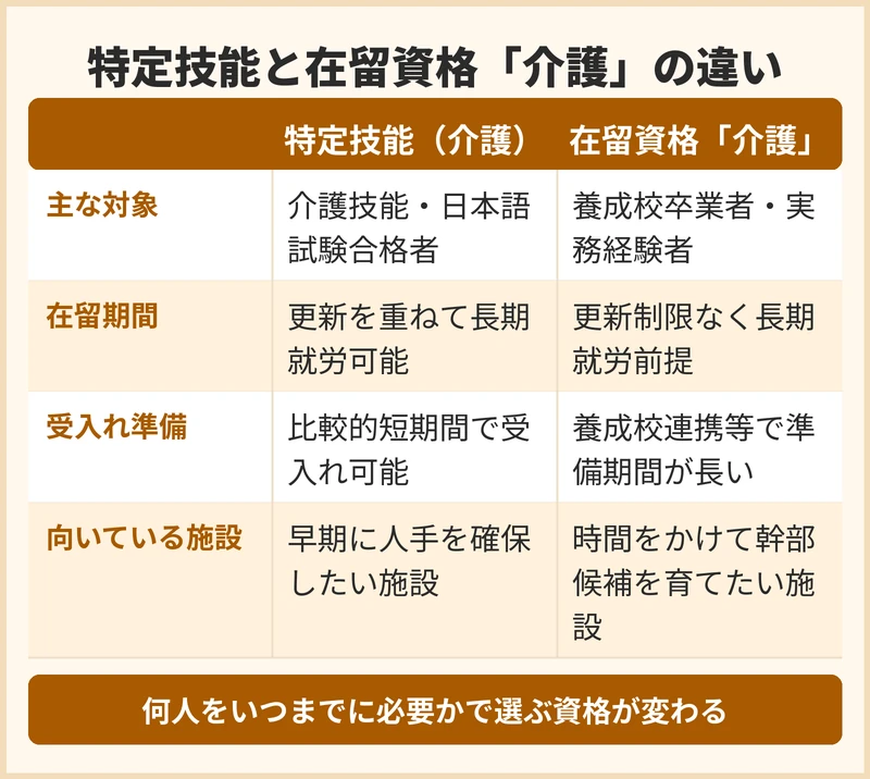 特定技能と在留資格「介護」どちらが守口市の施設に合うか
