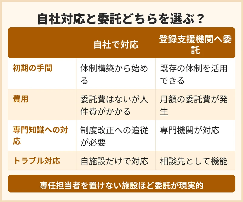 外国人介護人材の支援を自社で行うか登録支援機関へ委託するかの比較