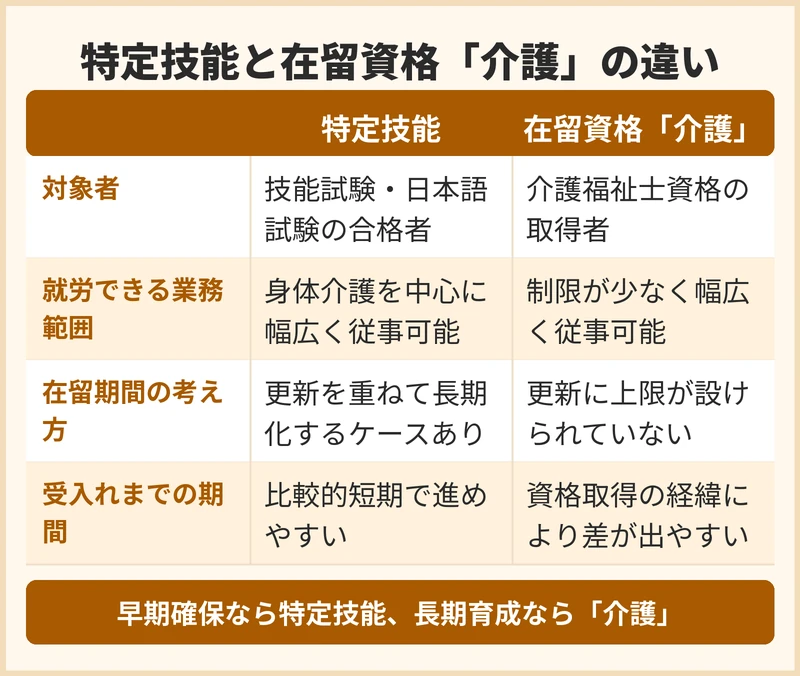 外国人介護人材の在留資格ごとの違い