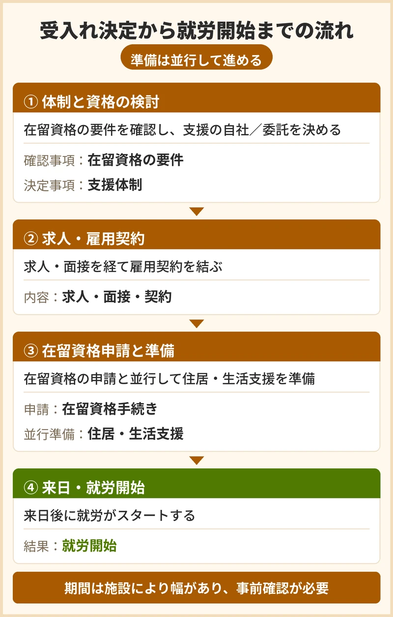 受入れが決まってから就労開始までの流れと期間の目安