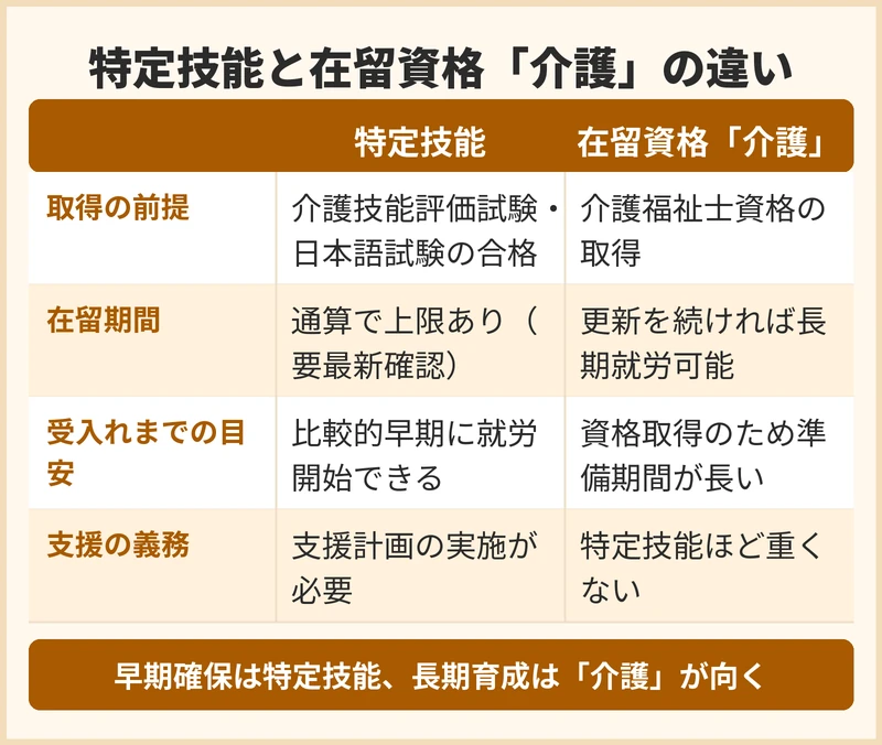 特定技能と在留資格「介護」はどう違う