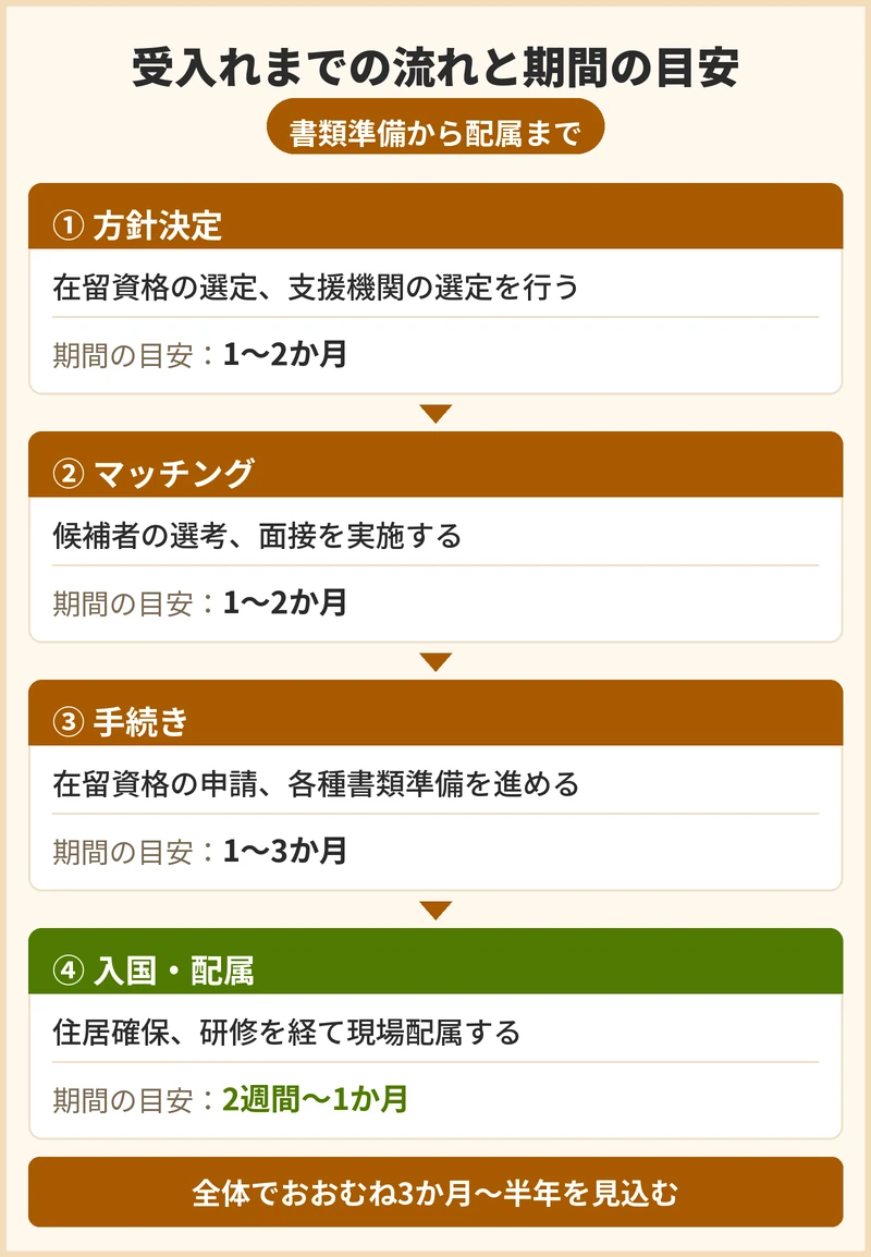 受入れまでの流れと期間の目安