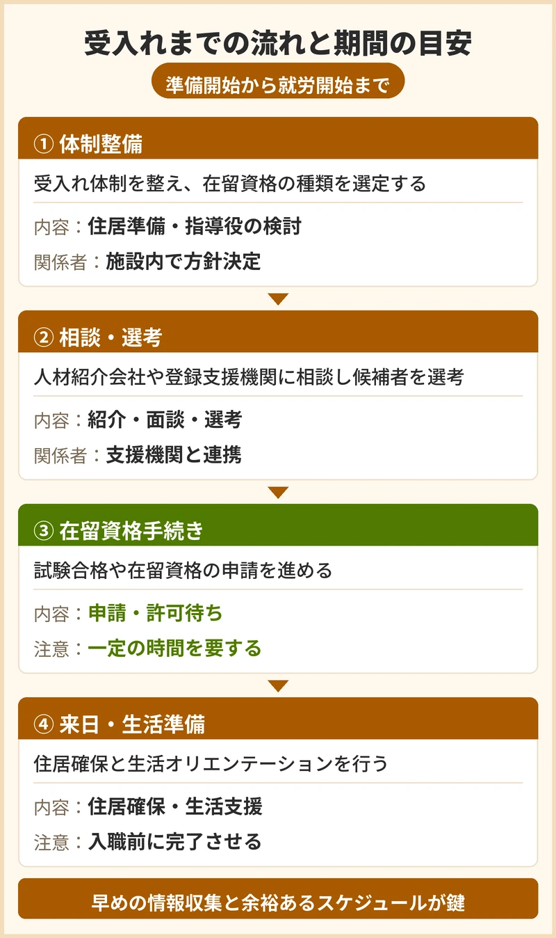 受入れ体制として準備が必要なもの