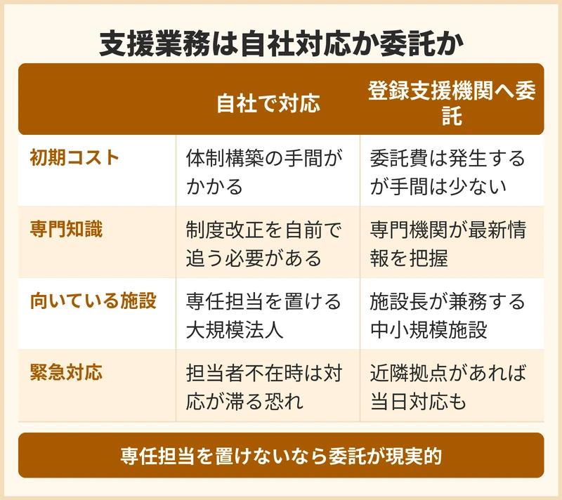 外国人介護人材の支援を自社で行うか登録支援機関へ委託するか