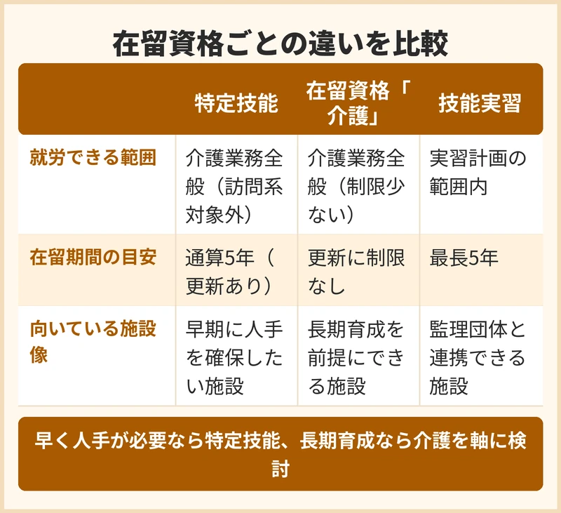 外国人介護人材の在留資格ごとの違い
