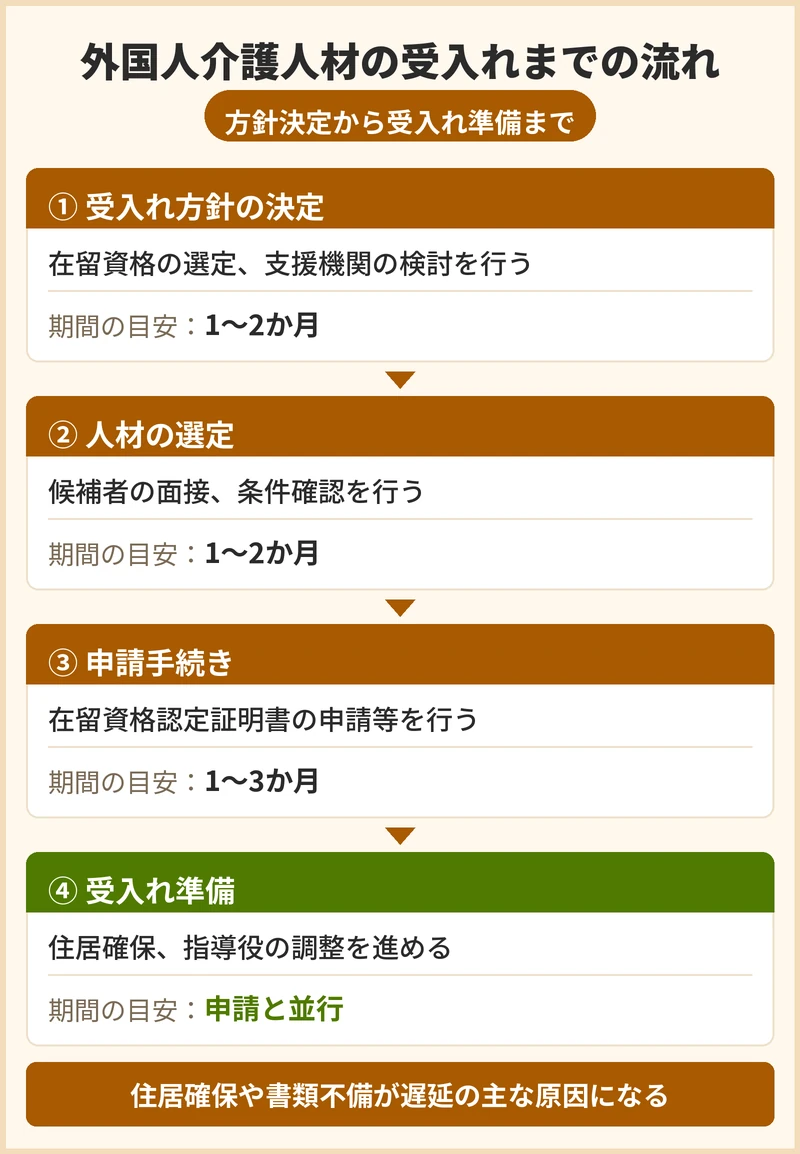 外国人介護人材の受入れまでの流れと期間の目安