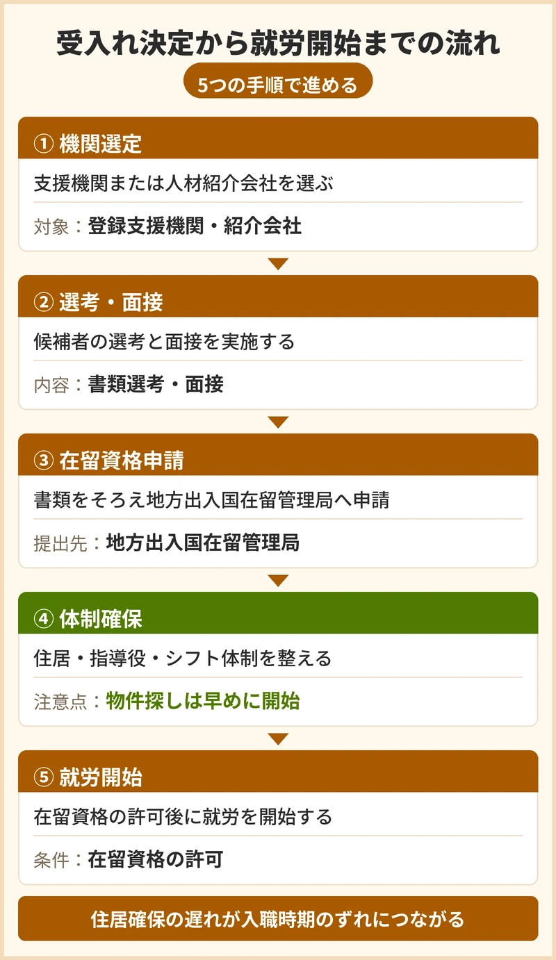 受入れが決まってから就労開始までの流れと期間の目安