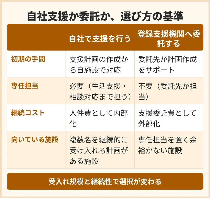 支援を自社で行うか登録支援機関へ委託するか