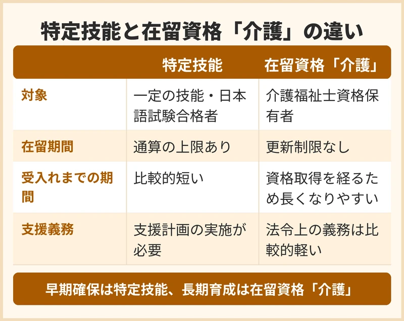 特定技能と在留資格「介護」、施設に合うのはどちらか