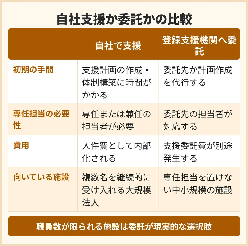 支援を自社で行うか登録支援機関へ委託するか