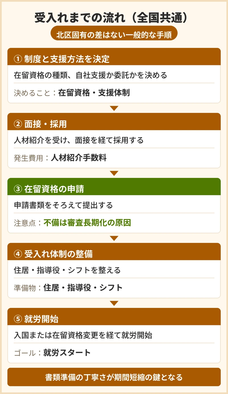 受入れまでの流れと期間の目安（地域差のない一般的な手順）