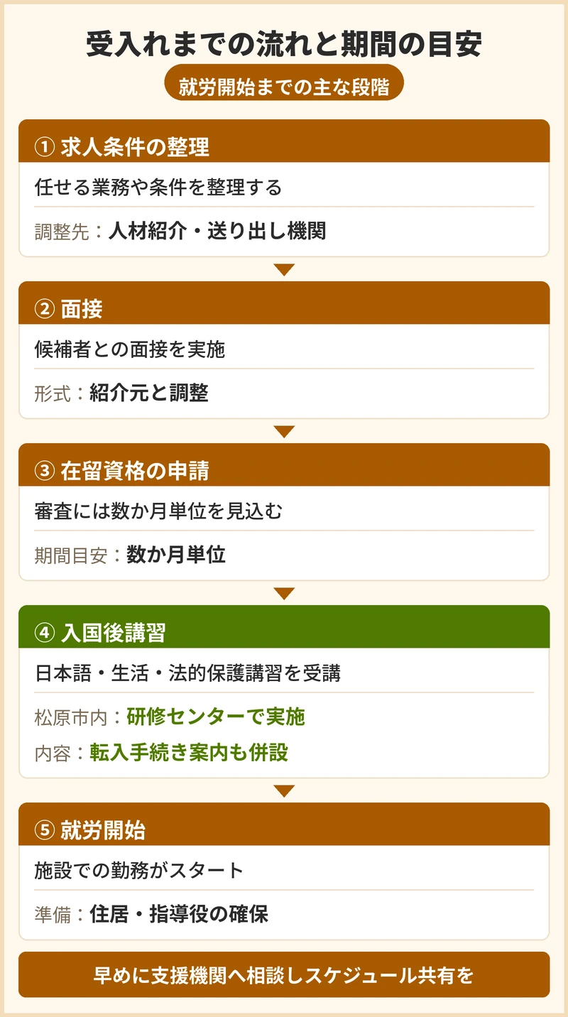松原市での外国人介護人材の受入れまでの流れと期間の目安