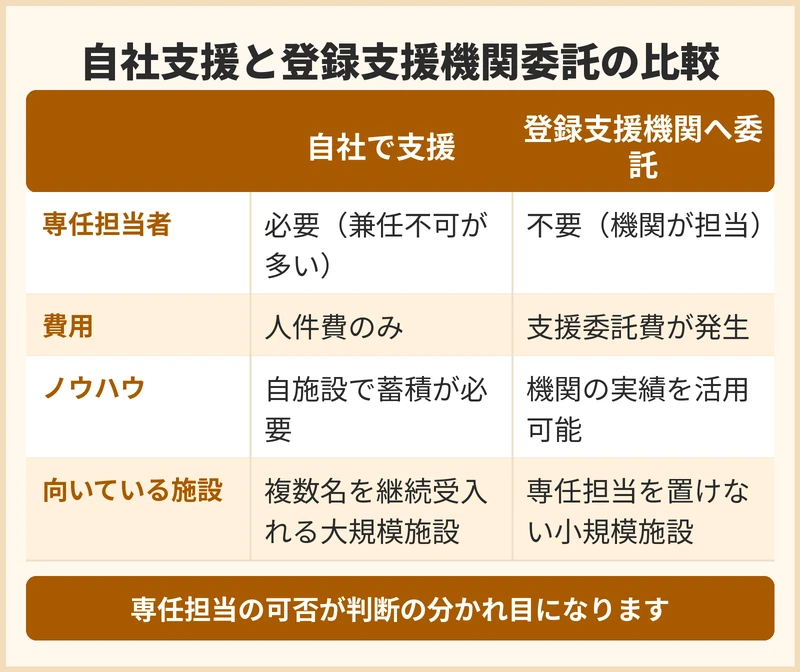 能勢町で支援を自社で行うか登録支援機関へ委託するかの判断