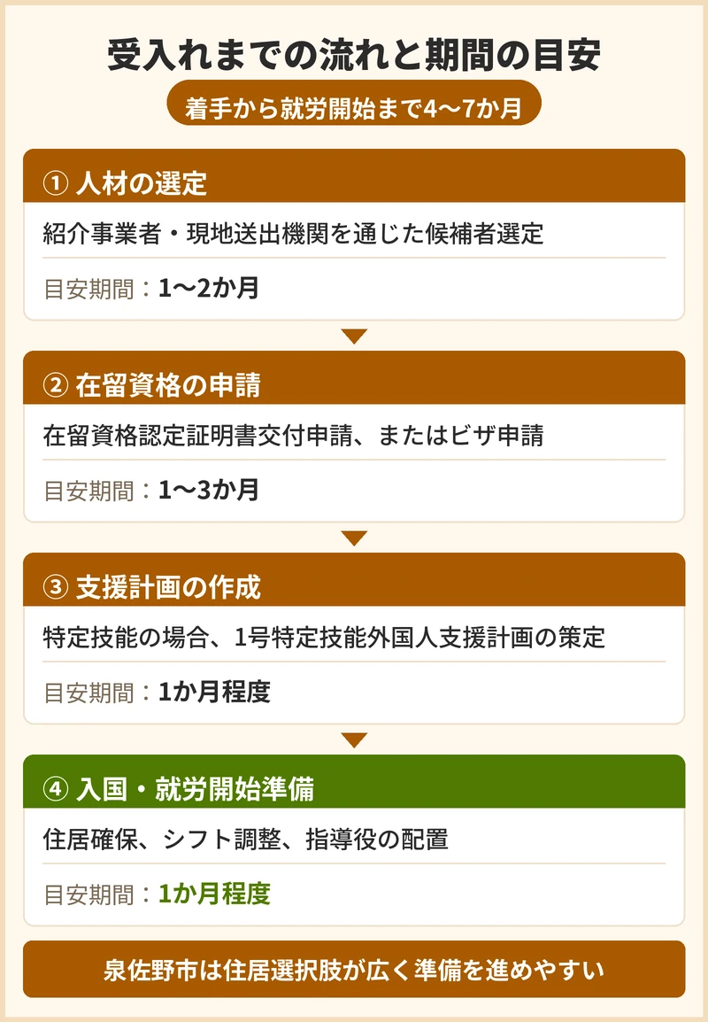 泉佐野市で外国人介護人材を受入れるまでの流れと期間の目安