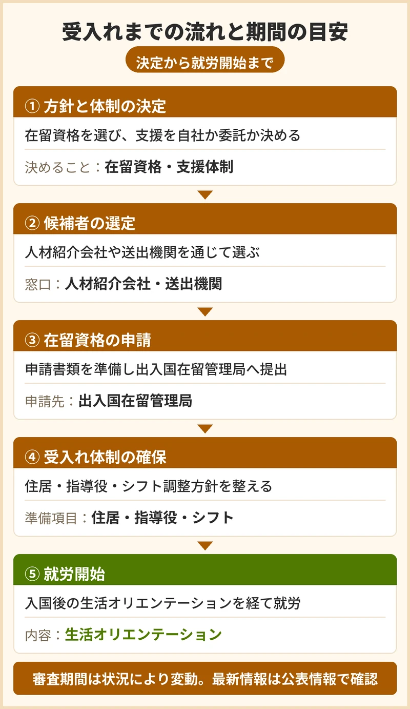 受入れまでの流れと期間の目安