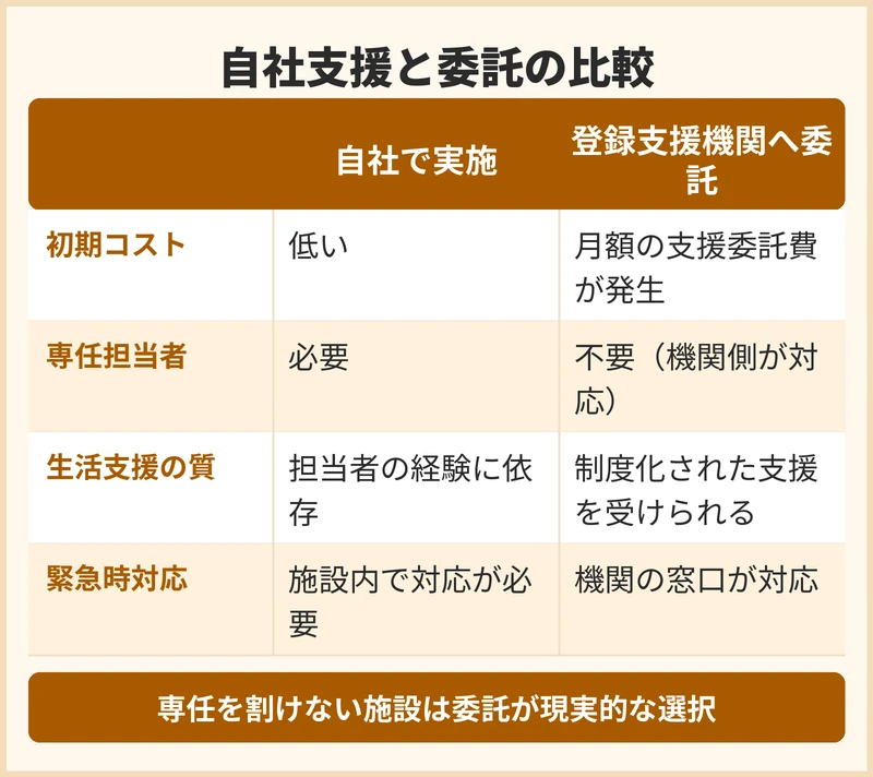 外国人介護人材の支援を自社で行うか登録支援機関へ委託するかの比較