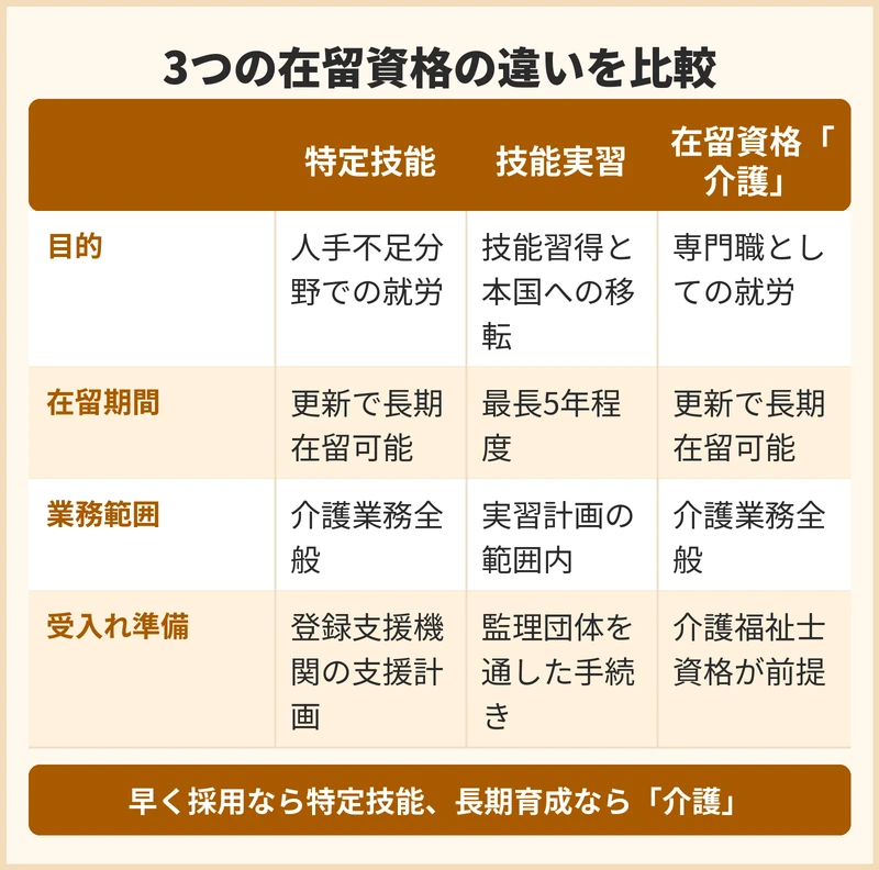 特定技能と技能実習・在留資格「介護」の違い