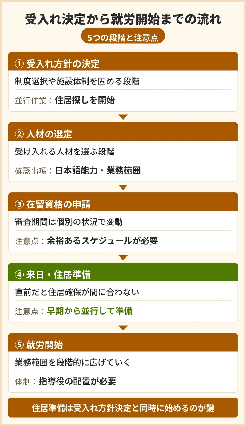 受入れが決まってから就労開始までの流れ