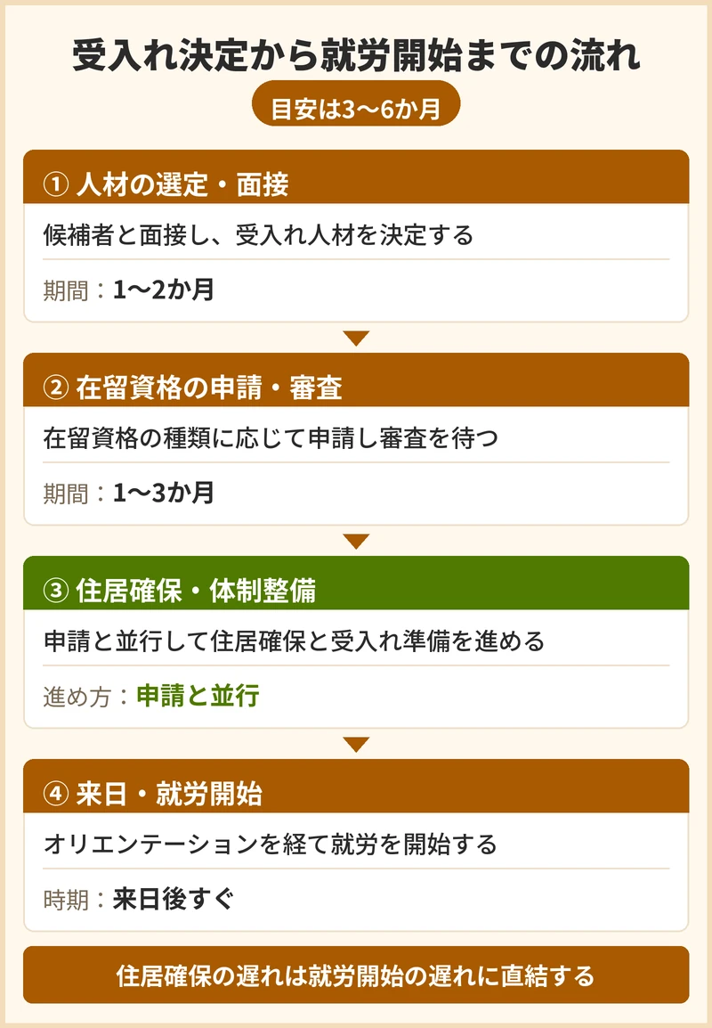 外国人介護人材の受入れが決まってから就労開始までの流れと期間