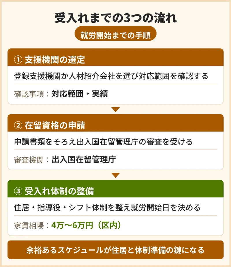 大阪市大正区の小規模多機能が受入れまでに行う流れと期間の目安