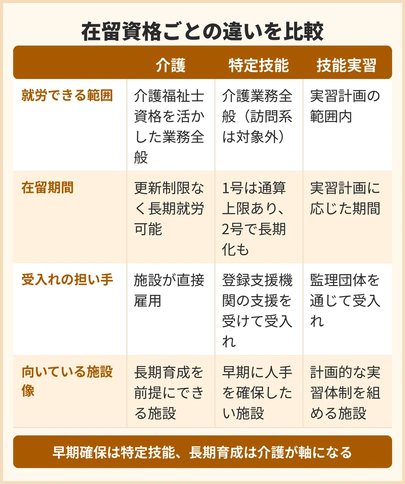 施設が選べる在留資格ごとの違い